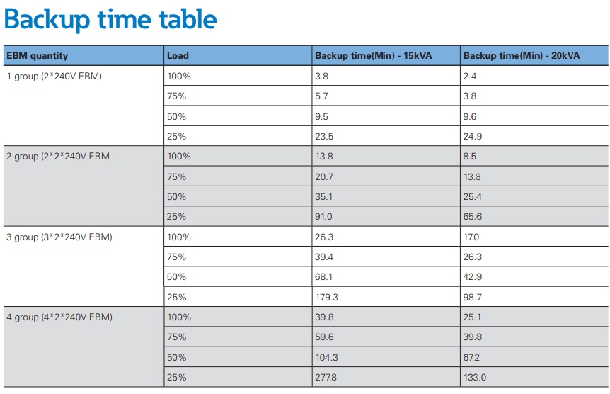 Backup time for Eaton 9SX series - 15kVA and 20kVA